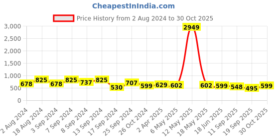 myntra.com Fabflee Women Black & Peach-Coloured  Pack of 3 T-shirt fabflee Price History Graph from 2 Aug 2024 to 30 Oct 2025