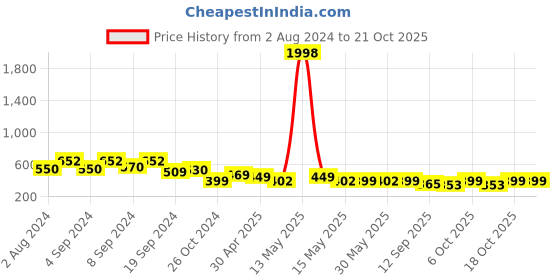 myntra.com Fabflee Women Black & Pink Pack of 2 Printed T-shirt fabflee Price History Graph from 2 Aug 2024 to 21 Oct 2025