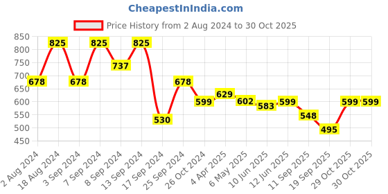 myntra.com Fabflee Women Black & Pink Typography Pack of 3 T-shirt fabflee Price History Graph from 2 Aug 2024 to 30 Oct 2025