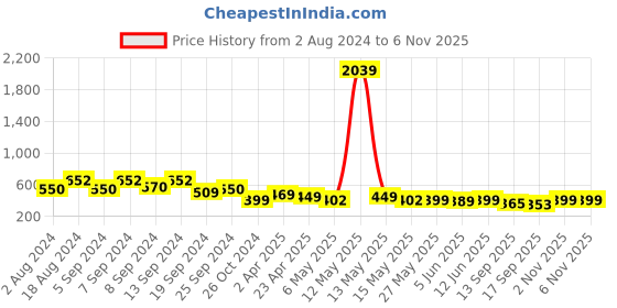 myntra.com Fabflee Women Black & Red Pack of 2 Typography Printed Cotton T-shirts fabflee Price History Graph from 2 Aug 2024 to 6 Nov 2025