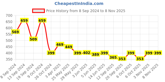 myntra.com Fabflee Women Black & Red Typography Set Of 2 Cotton Printed T-shirt fabflee Price History Graph from 8 Sep 2024 to 7 Nov 2025