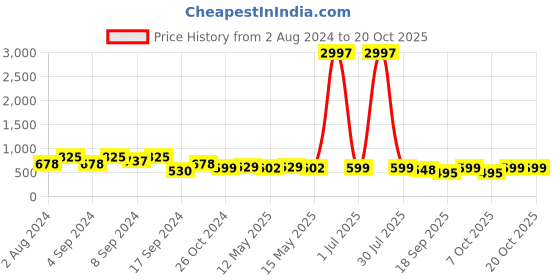 myntra.com Fabflee Women Black & Rose Pack of 3 Printed Cotton T-shirts fabflee Price History Graph from 2 Aug 2024 to 20 Oct 2025