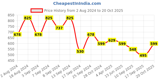 myntra.com Fabflee Women Black & White Pack of 3 Graphic Printed Cotton T-shirt fabflee Price History Graph from 2 Aug 2024 to 20 Oct 2025