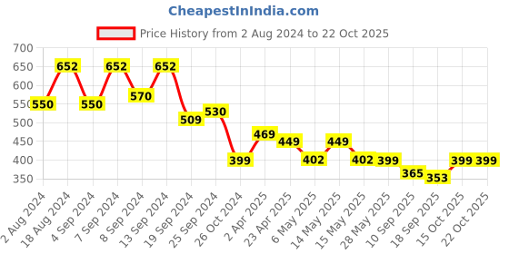 myntra.com Fabflee Women Black & Yellow Pack Of 2 Printed Cotton T-shirt fabflee Price History Graph from 2 Aug 2024 to 22 Oct 2025