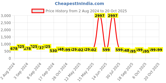 myntra.com Fabflee Women Black & Yellow Pack of 3 Typography Printed Cotton T-shirts fabflee Price History Graph from 2 Aug 2024 to 20 Oct 2025