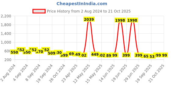 myntra.com Fabflee Women Blue & Black Pack of 2 Printed Cotton T-shirts fabflee Price History Graph from 2 Aug 2024 to 20 Oct 2025