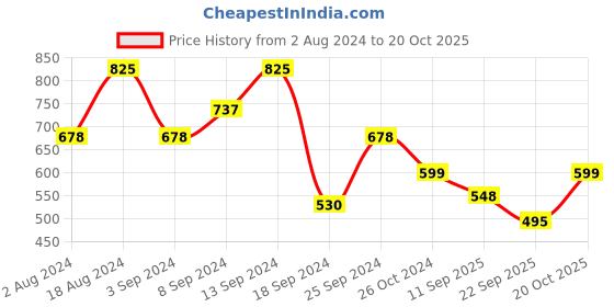 myntra.com Fabflee Women Blue & Black Pack of 3 Typography Printed Cotton T-shirt fabflee Price History Graph from 2 Aug 2024 to 20 Oct 2025