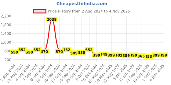 myntra.com Fabflee Women Blue & Cream Pack of 2 Graphic Printed Cotton T-shirt fabflee Price History Graph from 2 Aug 2024 to 2 Nov 2025