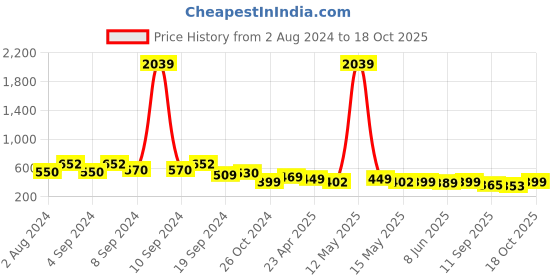 myntra.com Fabflee Women Blue & Pink Pack of 2 Graphic Printed Cotton T-shirt fabflee Price History Graph from 2 Aug 2024 to 18 Oct 2025