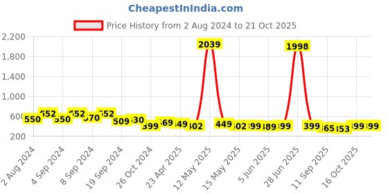 myntra.com Fabflee Women Blue & Pink Pack of 2 Printed Cotton T-shirts fabflee Price History Graph from 2 Aug 2024 to 20 Oct 2025