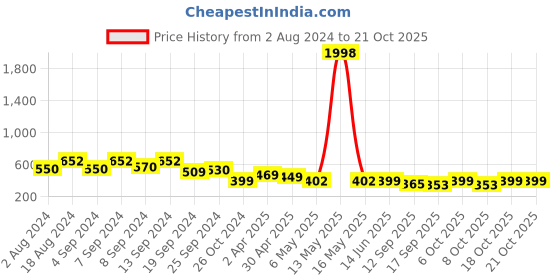 myntra.com Fabflee Women Blue & Pink Pack of 2 Printed T-shirt fabflee Price History Graph from 2 Aug 2024 to 20 Oct 2025