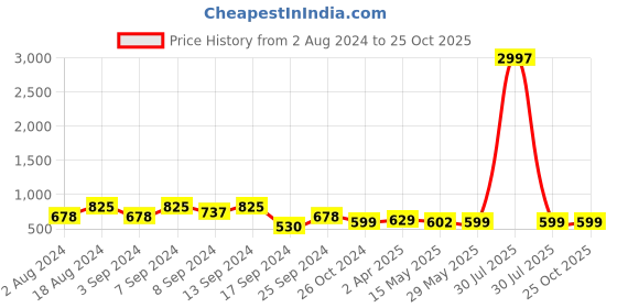myntra.com Fabflee Women Blue & Pink Pack of 3 Printed T-shirt fabflee Price History Graph from 2 Aug 2024 to 25 Oct 2025
