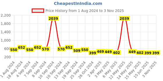 myntra.com Fabflee Women Blue & Red Pack of 2 Graphic Printed Cotton T-shirt fabflee Price History Graph from 1 Aug 2024 to 2 Nov 2025