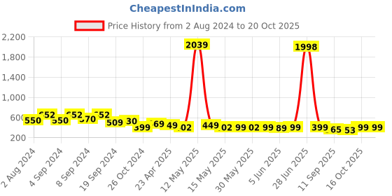 myntra.com Fabflee Women Blue & Red Pack of 2 Printed Cotton  T-shirts fabflee Price History Graph from 2 Aug 2024 to 20 Oct 2025