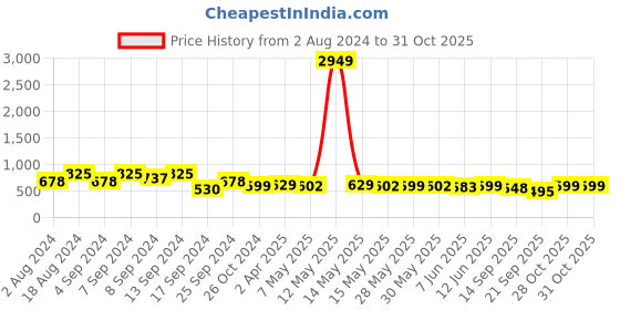 myntra.com Fabflee Women Blue & Red Pack of 3 Graphic Printed Cotton T-shirt fabflee Price History Graph from 2 Aug 2024 to 31 Oct 2025