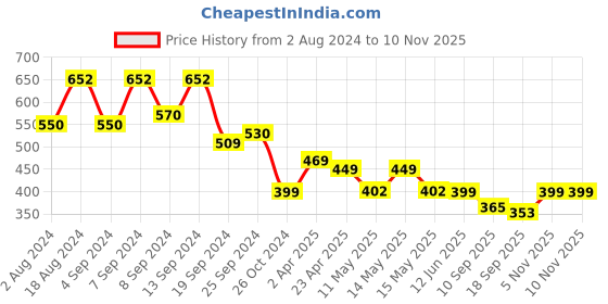 myntra.com Fabflee Women Blue & Red Typography Pack Of 2 Printed Cotton T-shirt fabflee Price History Graph from 2 Aug 2024 to 8 Nov 2025