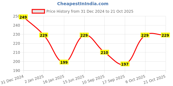myntra.com Fabflee Women Colourblocked Extended Sleeves Pockets T-shirt fabflee Price History Graph from 31 Dec 2024 to 21 Oct 2025