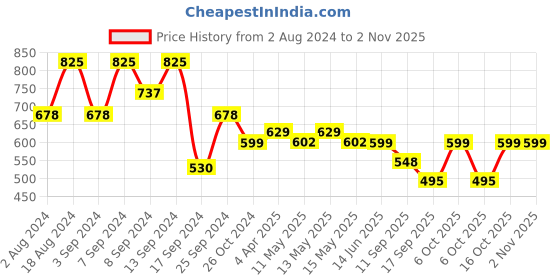 myntra.com Fabflee Women Coral & Grey Pack Of 3 Printed Cotton T-shirts fabflee Price History Graph from 2 Aug 2024 to 2 Nov 2025