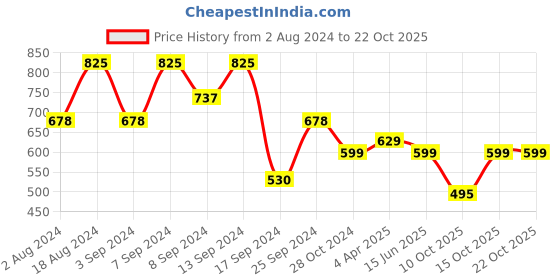 myntra.com Fabflee Women Cotton Printed T-shirt Pack of 3 fabflee Price History Graph from 2 Aug 2024 to 21 Oct 2025
