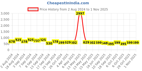 myntra.com Fabflee Women Cotton Printed T-shirt Pack of 3 fabflee Price History Graph from 2 Aug 2024 to 1 Nov 2025