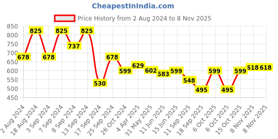 myntra.com Fabflee Women Cotton Printed T-shirt Pack of 3 fabflee Price History Graph from 2 Aug 2024 to 4 Nov 2025