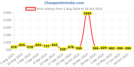 myntra.com Fabflee Women Cotton Printed T-shirt Pack of 3 fabflee Price History Graph from 2 Aug 2024 to 27 Oct 2025