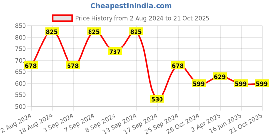 myntra.com Fabflee Women Cotton Printed T-shirt Pack of 3 fabflee Price History Graph from 2 Aug 2024 to 20 Oct 2025