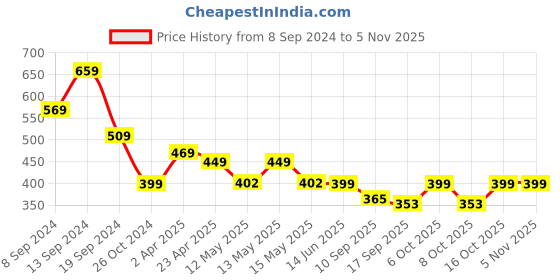 myntra.com Fabflee Women Cream-Coloured & Blue Typography Printed Pack of 2 Cotton T-shirt fabflee Price History Graph from 8 Sep 2024 to 2 Nov 2025