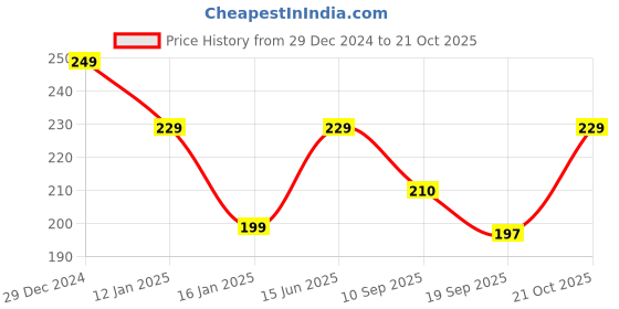 myntra.com Fabflee Women Drop-Shoulder Sleeves Applique T-shirt fabflee Price History Graph from 29 Dec 2024 to 21 Oct 2025