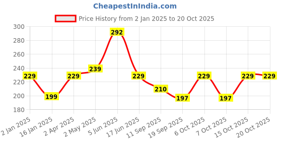myntra.com Fabflee Women Extended Sleeves Cut Outs T-shirt fabflee Price History Graph from 2 Jan 2025 to 20 Oct 2025