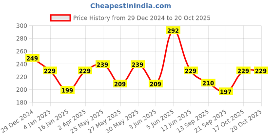 myntra.com Fabflee Women Extended Sleeves T-shirt fabflee Price History Graph from 29 Dec 2024 to 20 Oct 2025