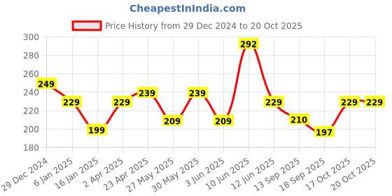 myntra.com Fabflee Women Extended Sleeves T-shirt fabflee Price History Graph from 29 Dec 2024 to 20 Oct 2025