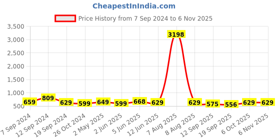 myntra.com Fabflee Women Floral 2 Printed Extended Sleeves Tropical Raw Edge T-shirt fabflee Price History Graph from 7 Sep 2024 to 6 Nov 2025