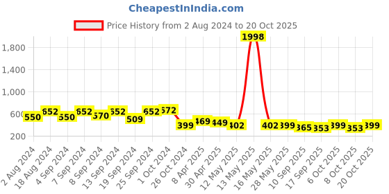 myntra.com Fabflee Women Fluorescent Green & Black Pack of 2 Printed T-shirt fabflee Price History Graph from 2 Aug 2024 to 20 Oct 2025