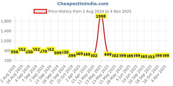 myntra.com Fabflee Women Fluorescent Green & Peach-Coloured Pack Of 2 Printed Cotton T-shirt fabflee Price History Graph from 2 Aug 2024 to 2 Nov 2025