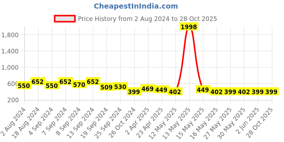 myntra.com Fabflee Women Fuchsia & Fluorescent Green Pack of 2 Printed T-shirt fabflee Price History Graph from 2 Aug 2024 to 28 Oct 2025
