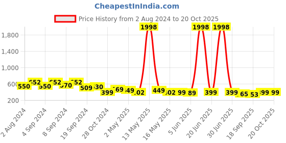 myntra.com Fabflee Women Green & Navy Blue Pack of 2 Printed Cotton T-shirts fabflee Price History Graph from 2 Aug 2024 to 20 Oct 2025