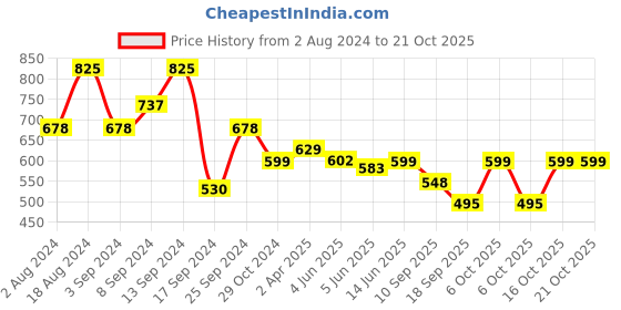 myntra.com Fabflee Women Green & Orange Pack of 3 Graphic Printed Cotton T-shirt fabflee Price History Graph from 2 Aug 2024 to 20 Oct 2025