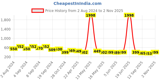 myntra.com Fabflee Women Lavender & Red Pack of 2 Printed Cotton T-shirts fabflee Price History Graph from 2 Aug 2024 to 2 Nov 2025