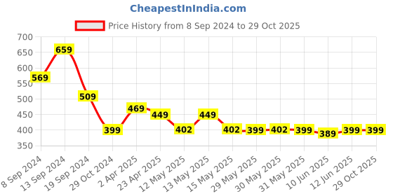 myntra.com Fabflee Women Lime Green & Turquoise Blue Typography Printed Pack of 2 Cotton T-shirt fabflee Price History Graph from 8 Sep 2024 to 29 Oct 2025