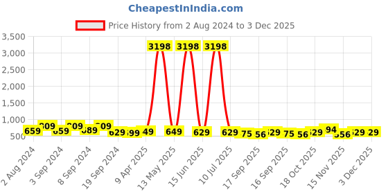 myntra.com Fabflee Women Multicoloured 2 Printed Drop-Shoulder Sleeves T-shirt fabflee Price History Graph from 2 Aug 2024 to 3 Dec 2025