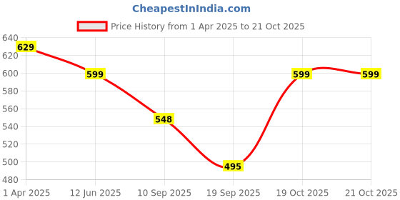 myntra.com Fabflee Women Multicoloured 3 Applique T-shirt fabflee Price History Graph from 1 Apr 2025 to 20 Oct 2025