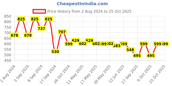 myntra.com Fabflee Women Multicoloured 3 Checked T-shirt fabflee Price History Graph from 2 Aug 2024 to 25 Oct 2025
