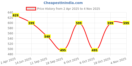 myntra.com Fabflee Women Multicoloured 3 Printed Applique T-shirt fabflee Price History Graph from 2 Apr 2025 to 3 Nov 2025