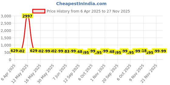 myntra.com Fabflee Women Multicoloured 3 Printed Applique T-shirt fabflee Price History Graph from 6 Apr 2025 to 27 Nov 2025