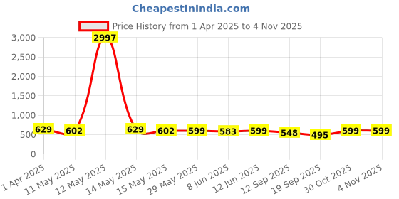 myntra.com Fabflee Women Multicoloured 3 Printed Applique T-shirt fabflee Price History Graph from 1 Apr 2025 to 2 Nov 2025