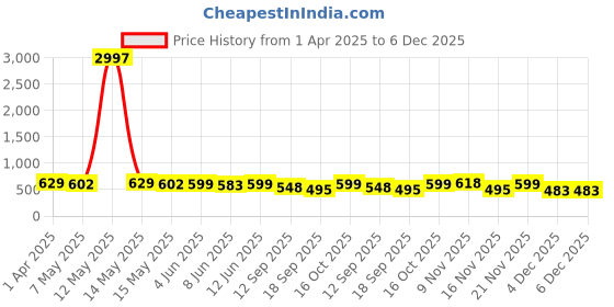myntra.com Fabflee Women Multicoloured 3 Printed Applique T-shirt fabflee Price History Graph from 1 Apr 2025 to 6 Dec 2025