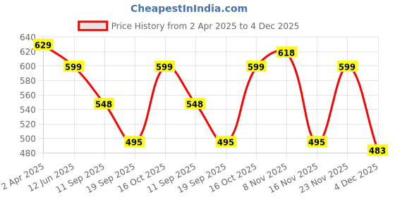 myntra.com Fabflee Women Multicoloured 3 Printed Applique T-shirt fabflee Price History Graph from 2 Apr 2025 to 4 Dec 2025
