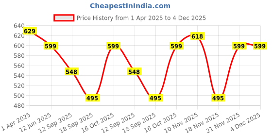 myntra.com Fabflee Women Multicoloured 3 Printed Applique T-shirt fabflee Price History Graph from 1 Apr 2025 to 4 Dec 2025