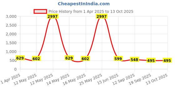 myntra.com Fabflee Women Multicoloured 3 Printed Applique T-shirt fabflee Price History Graph from 1 Apr 2025 to 13 Oct 2025